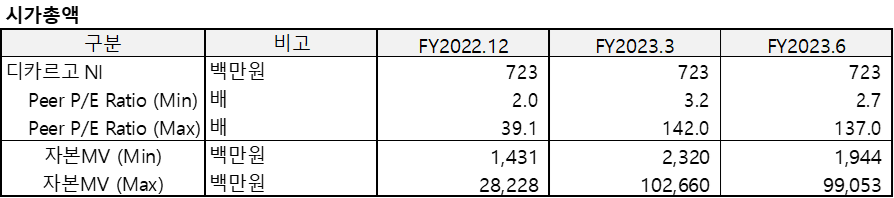 디카르고(2023.3)의 시가총액을 산출한 표