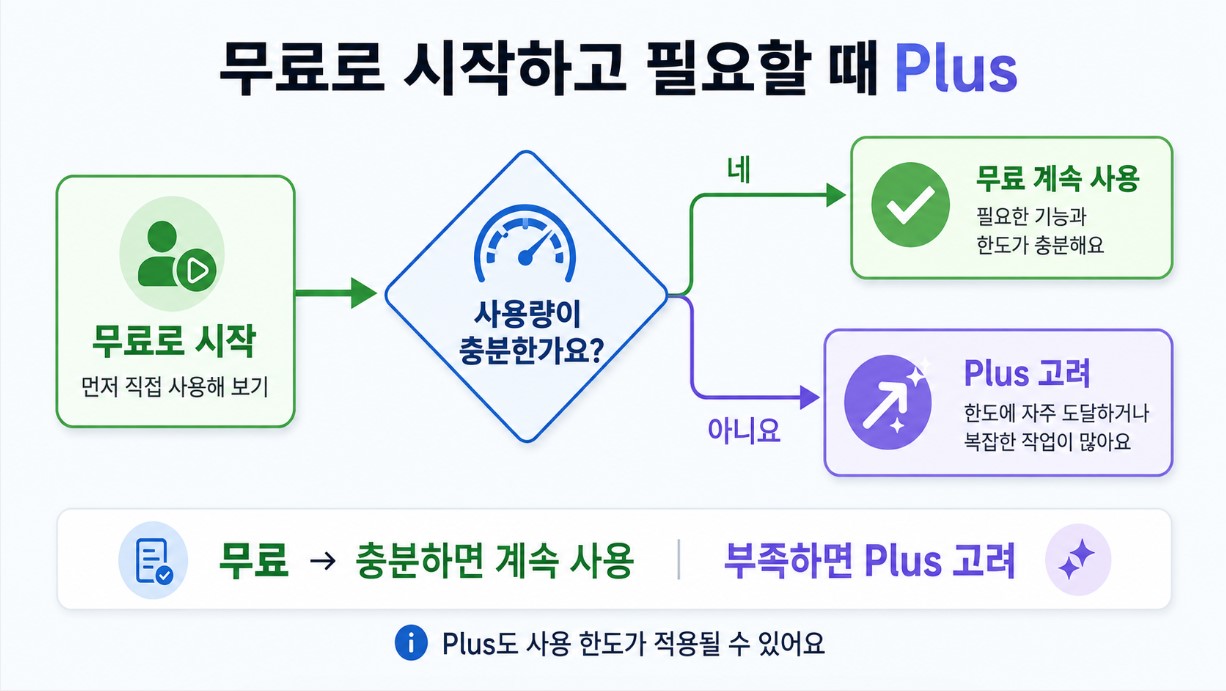 무료로 시작하고 필요할 때 Plus