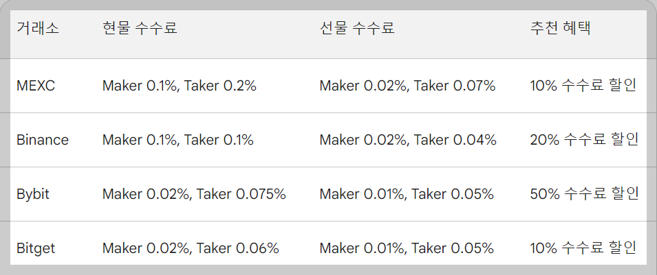 해외거래소 수수료 비교표