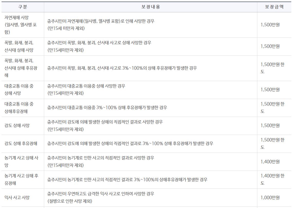 보장내용과 보장금액