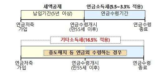개인연금저축 추천