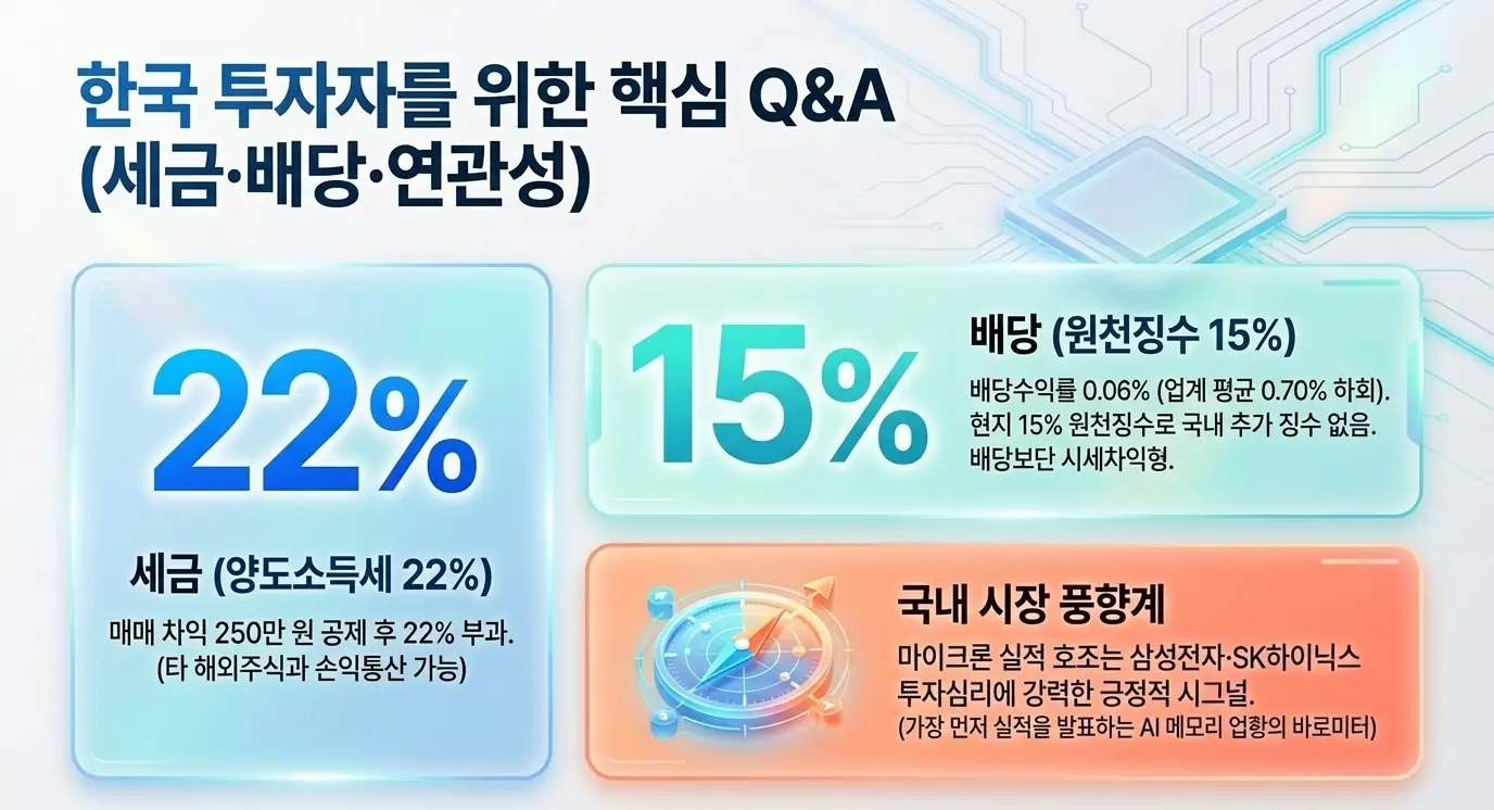 마이크론 주가 전망: 한국 투자자를 위한 마이크론 핵심 Q&amp;A로 양도소득세 22%&amp;#44; 배당 원천징수 15%&amp;#44; 국내 메모리주 풍향계 역할을 정리한 이미지. 세금&middot;배당&middot;연관성 정보를 시각화하며&amp;#44; 마이크론 배당과 한국 투자자 세금 FAQ 섹션을 설명함 