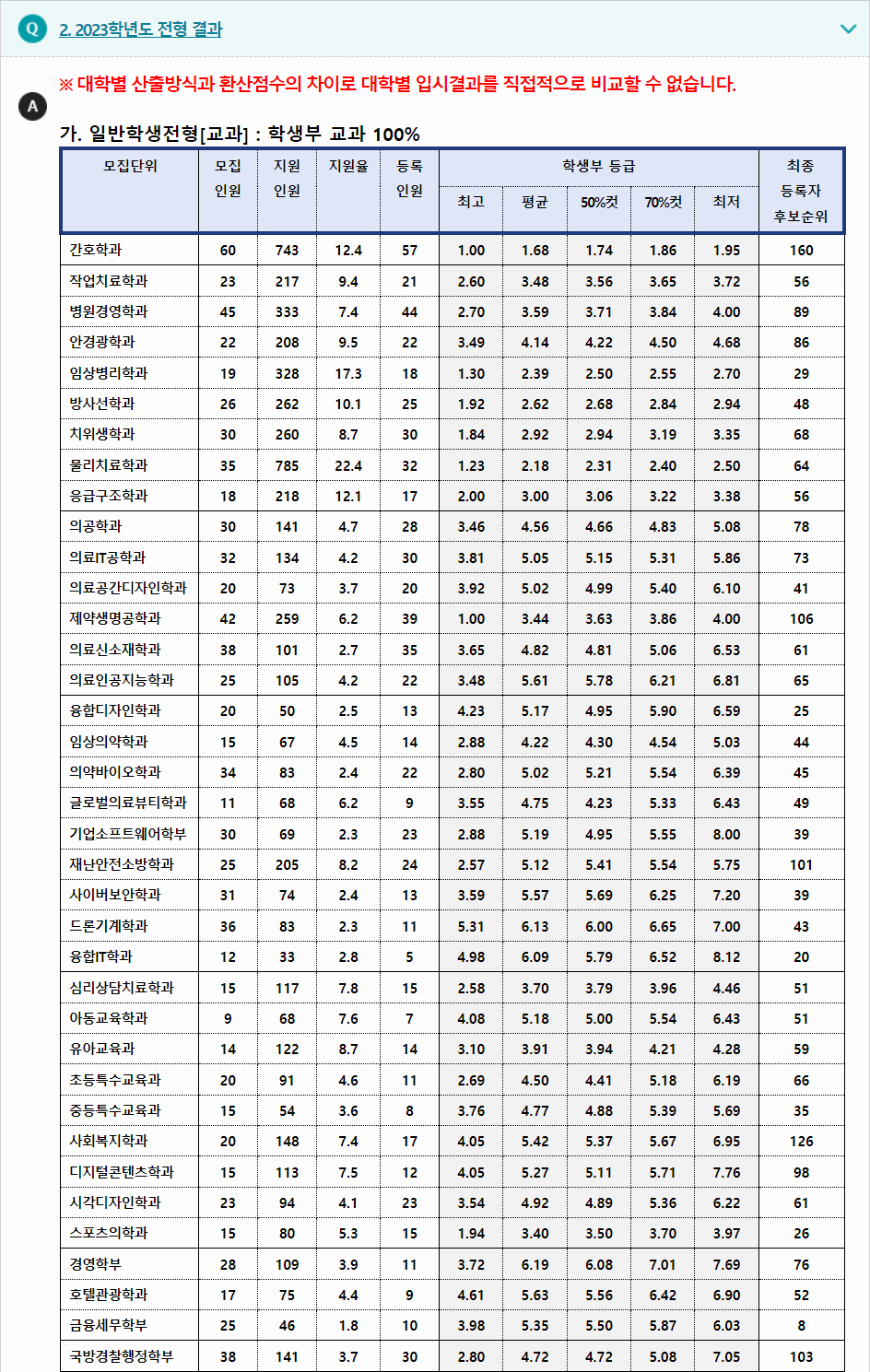 2023학년도 건양대학교 학생부교과전형 전형 결과