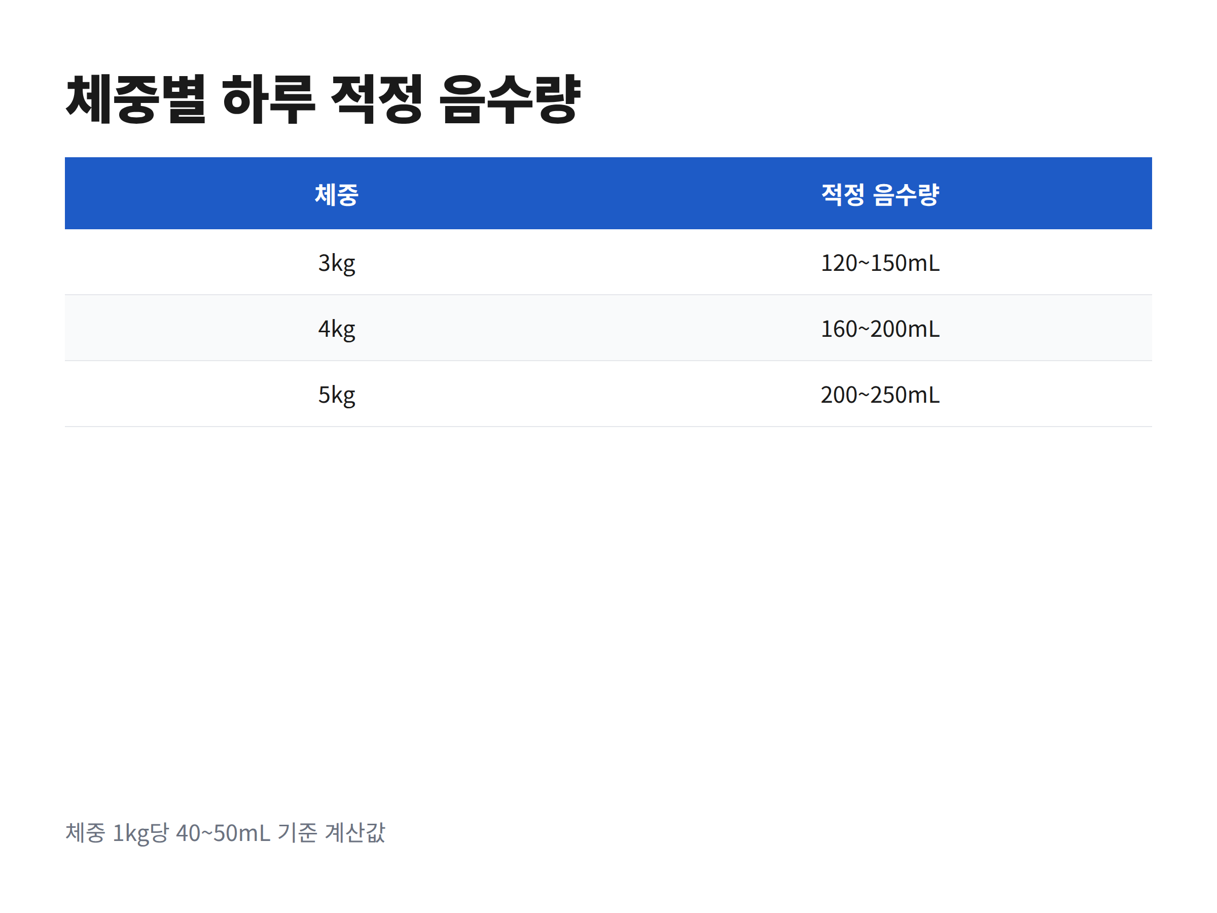 고양이 체중별 하루 적정 음수량을 3kg부터 5kg까지 정리한 표