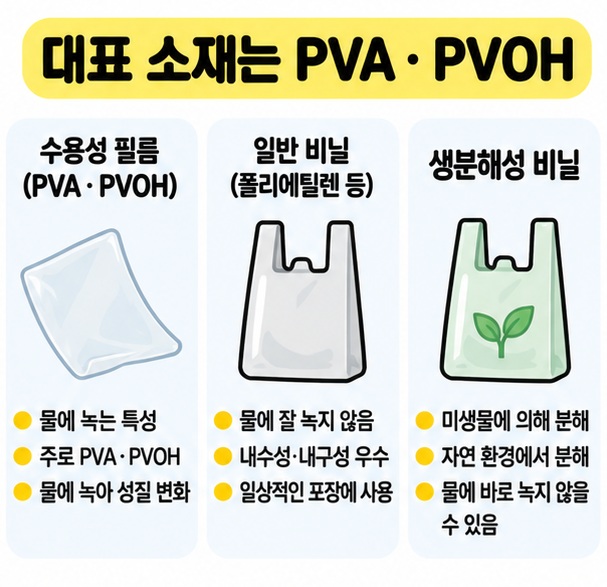 PVA와 PVOH 수용성 필름, 일반 비닐, 생분해성 비닐의 차이를 세 가지 재료 아이콘으로 비교한 카드