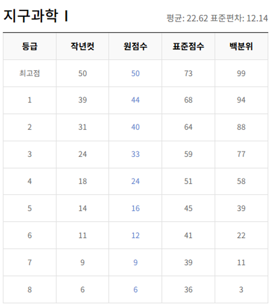 고2-지구과학 1-등급컷