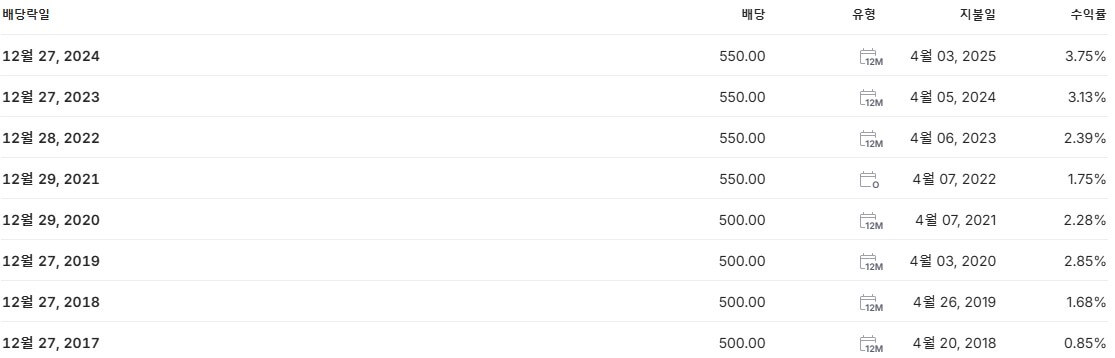 코오롱 배당금 지급일 배당락일