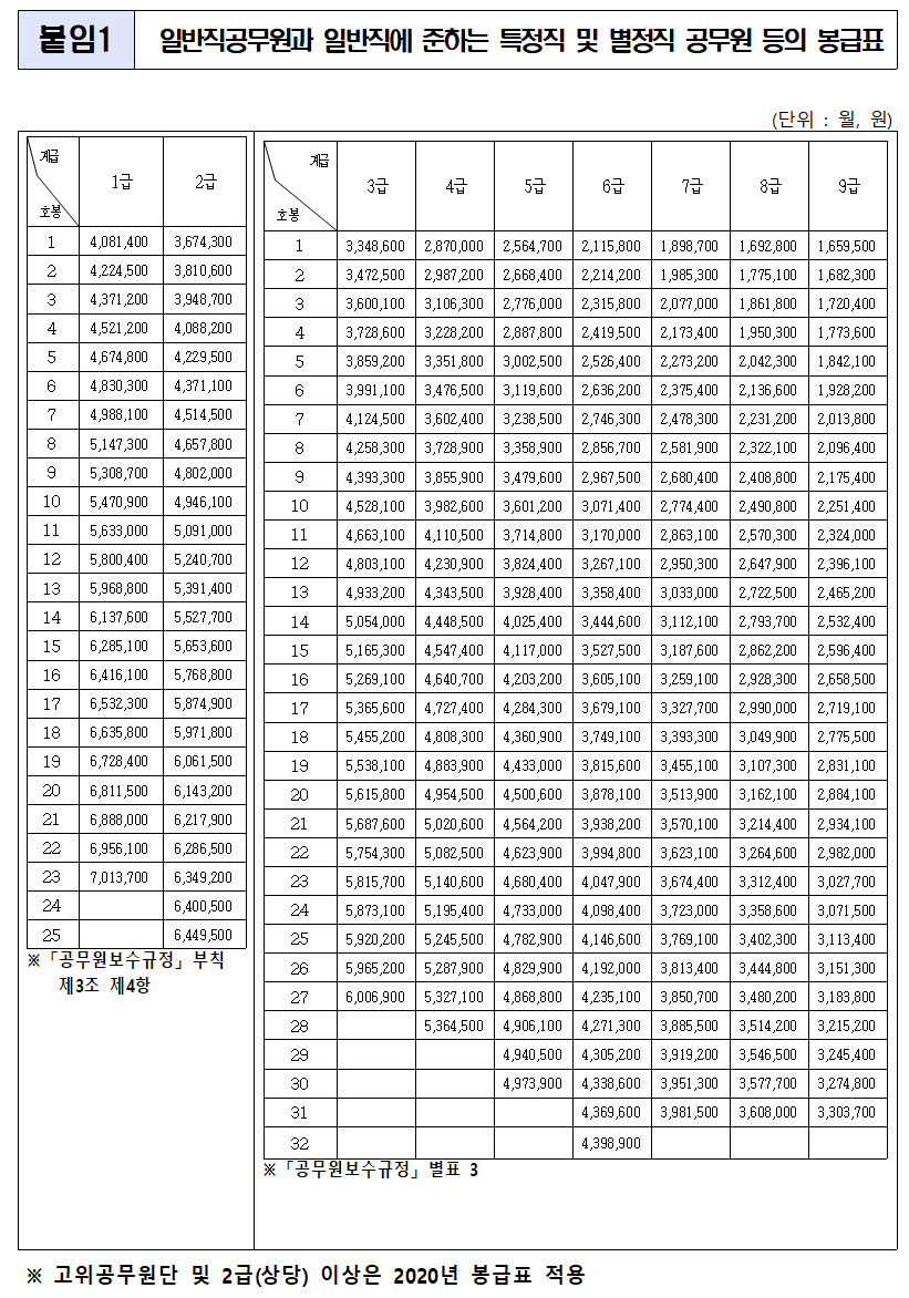 인사혁신처 2021년 공무원 봉급표