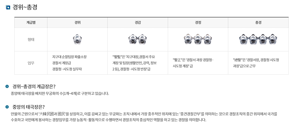 경위, 경감, 경정, 총경 중간 간부 계급