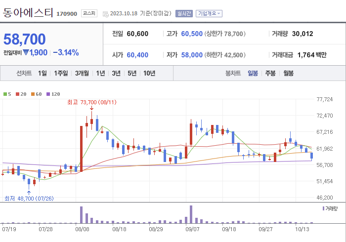 동아에스티 3개월 주가(일봉)