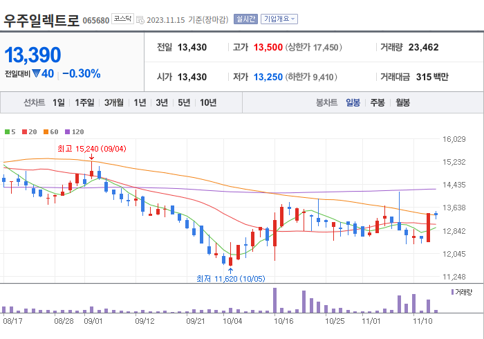 우주일렉트로 3개월 주가(일봉)