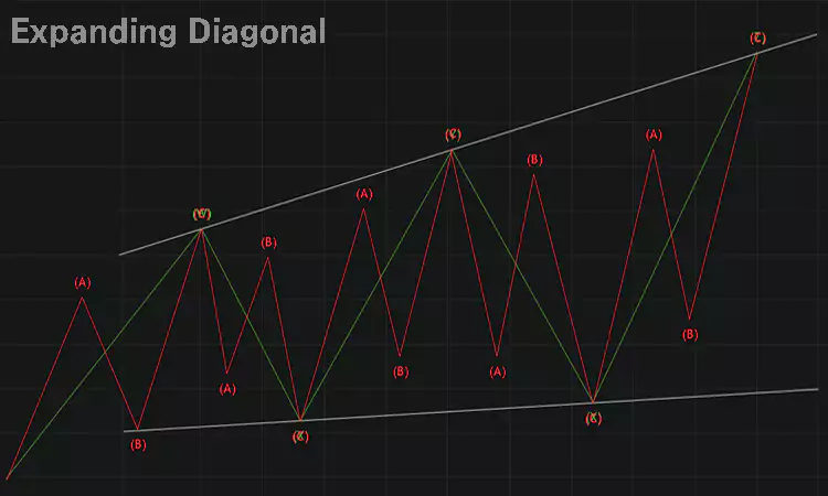 DIAGONAL-패턴-총정리-수축-리딩-확장-엔딩-다이아고날-설명-이미지