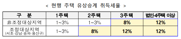 소형 신규주택 취득세 절감, 미분양 아파트 취득세 절감