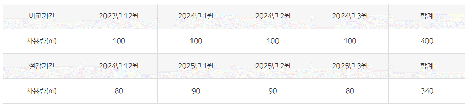 도시가스 캐시백 산정예시