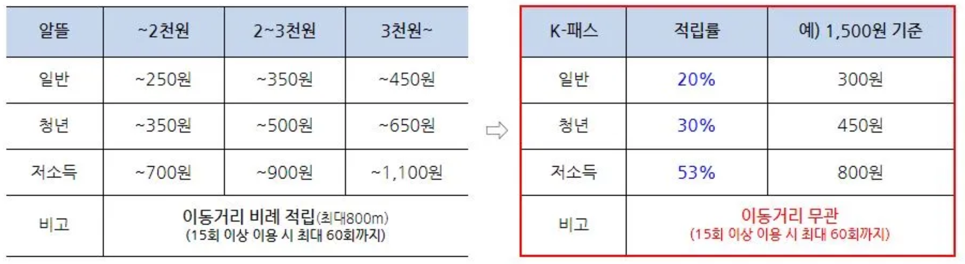 알뜰교통카드 k패스 차이점 교통비 혜택 활용팁