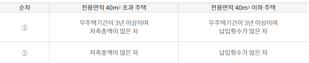 특별공급 노부모 부양