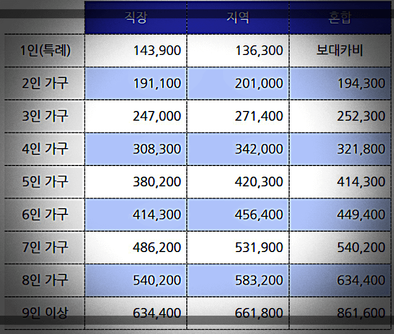 재난지원금-가구별-직장-지역-혼합-금액표