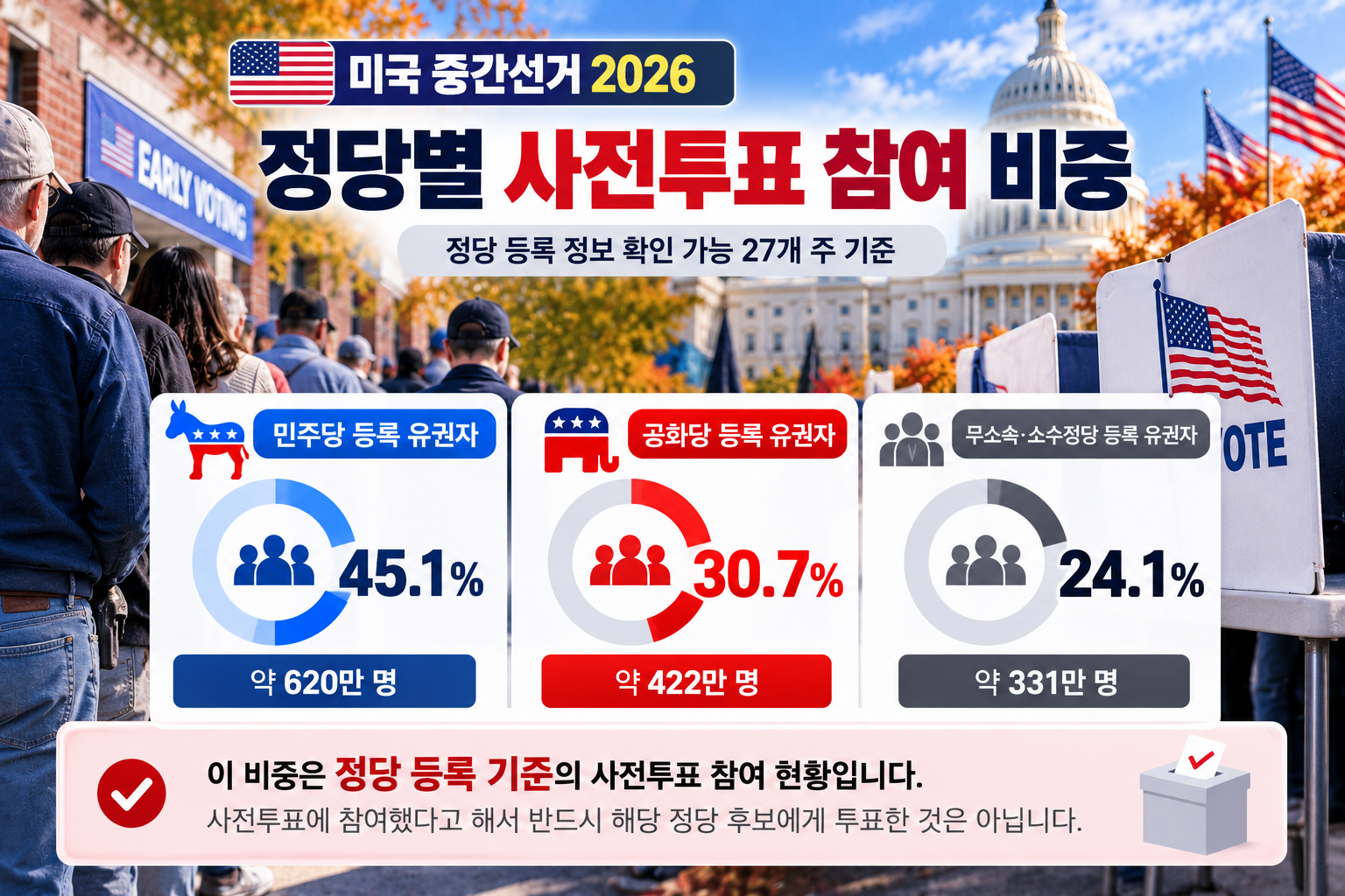 정당 등록 정보를 확인할 수 있는 27개 주의 사전투표 참여 비중입니다.