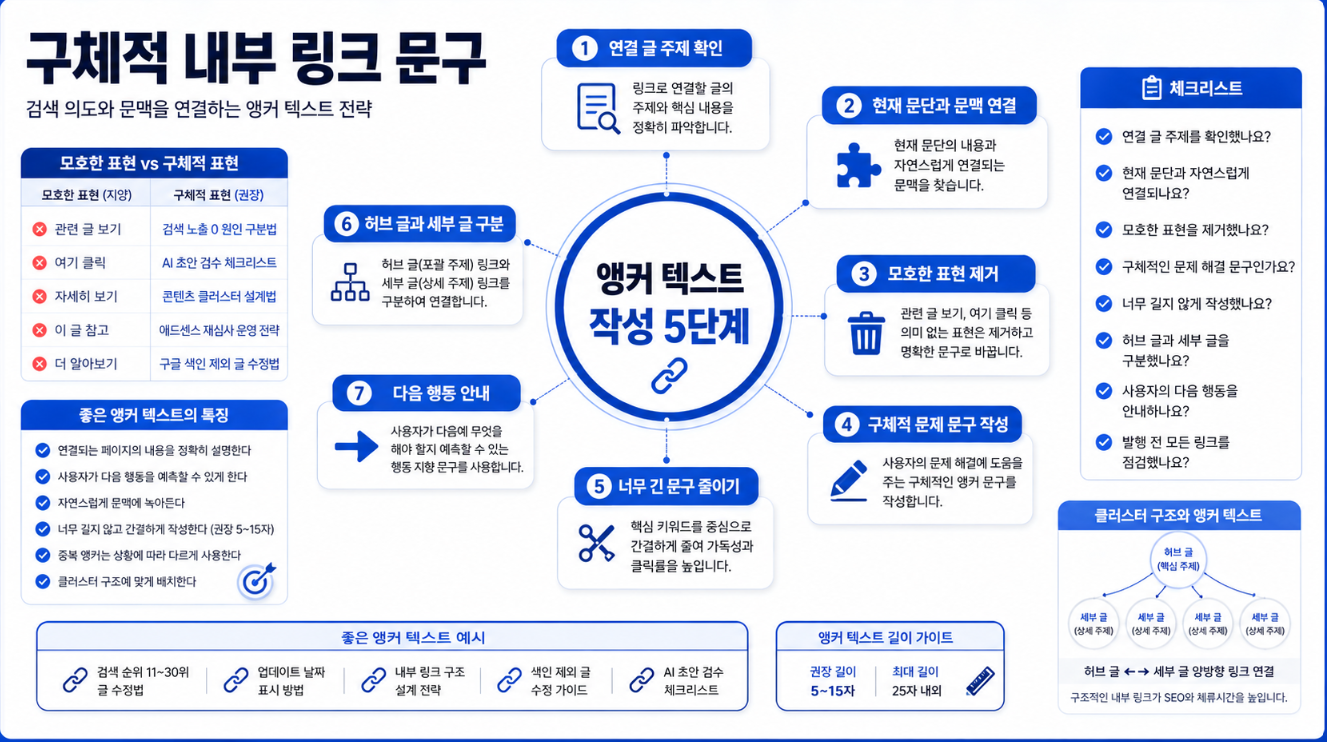 내부 링크 앵커 텍스트를 연결 글 주제 문맥 구체적 문제 다음 행동 기준으로 작성하는 5단계 인포그래픽