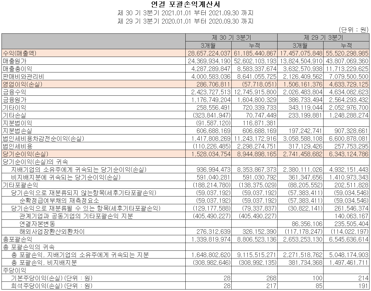 세원 - 손익계산서