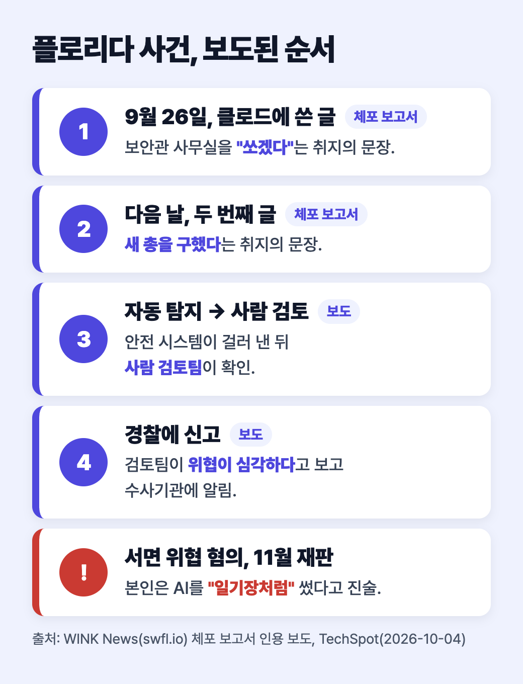 9월 26일 위협 문장, 다음 날 총 관련 글, 자동 탐지와 사람 검토, 경찰 신고, 서면 위협 혐의로 이어진 보도된 사건 순서