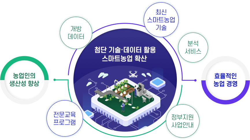 스마트팜