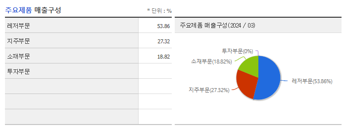 이녹스_주요제품