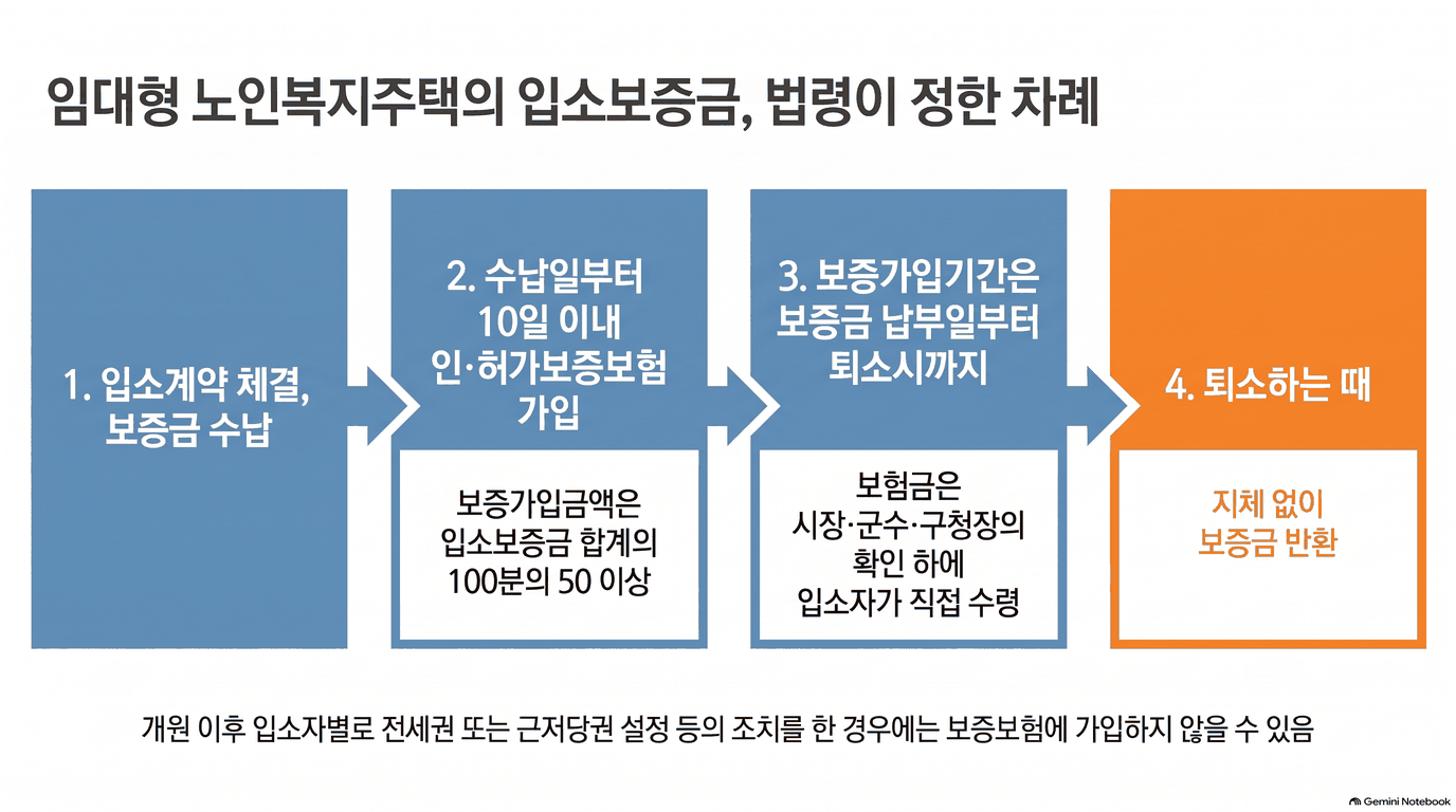 제목은 임대형 노인복지주택의 입소보증금, 법령이 정한 차례인 움직이는 그림입니다. 칸 넷이 차례로 나타납니다. 1칸 입소계약 체결, 보증금 수납. 2칸 수납일부터 10일 이내 인&middot;허가보증보험 가입, 보증가입금액은 입소보증금 합계의 100분의 50 이상. 3칸 보증가입기간은 보증금 납부일부터 퇴소시까지, 보험금은 시장&middot;군수&middot;구청장의 확인 하에 입소자가 직접 수령. 4칸 퇴소하는 때 지체 없이 보증금 반환. 아래 작은 글씨로 개원 이후 입소자별로 전세권 또는 근저당권 설정 등의 조치를 한 경우에는 보증보험에 가입하지 않을 수 있음