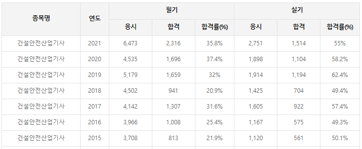 건설안전산업기사시험난이도와합격률