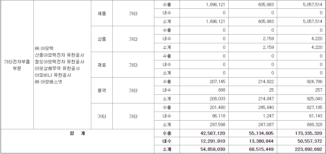 매출실적-기타전자부품부문