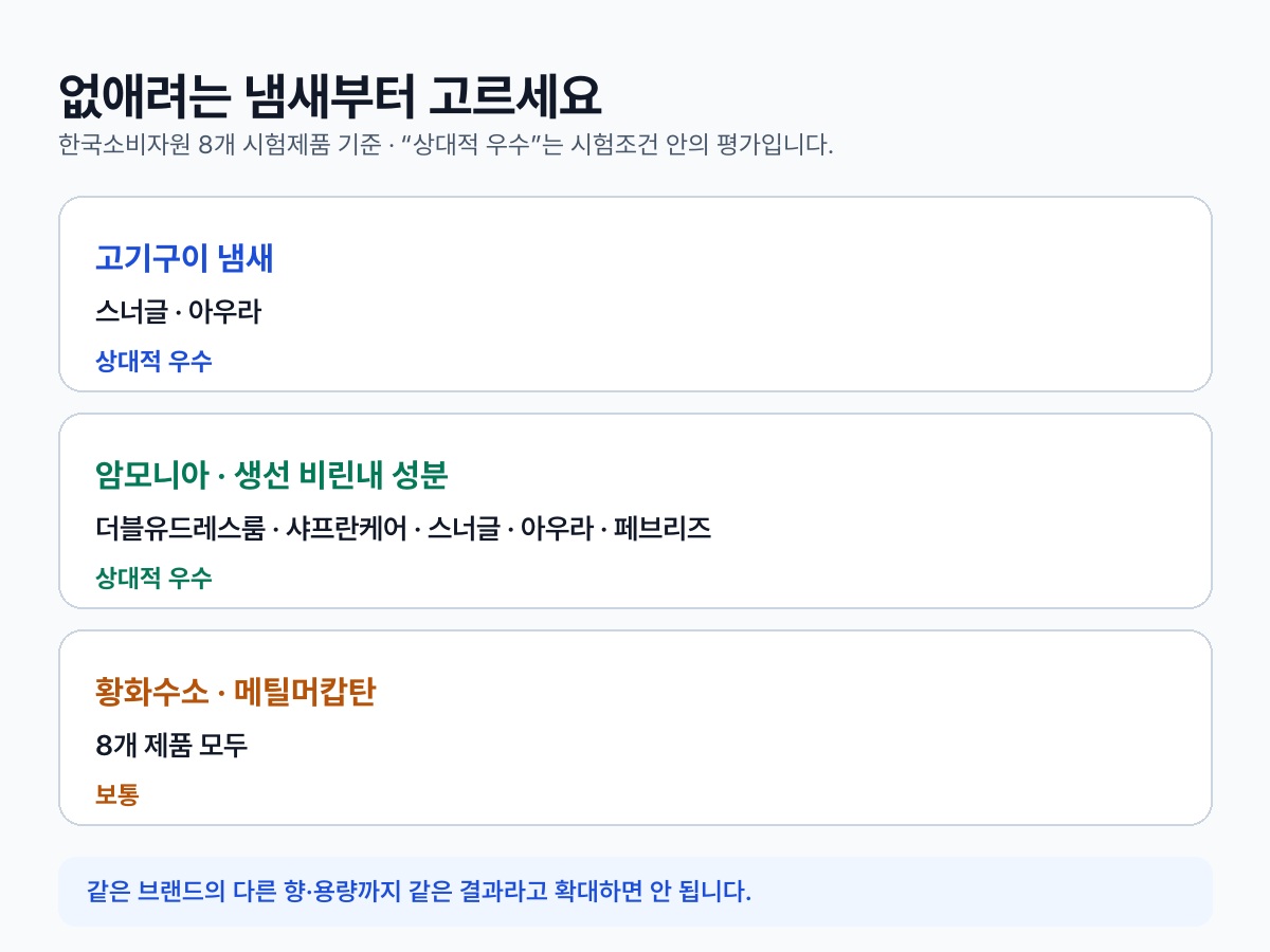 고기구이 냄새와 암모니아·생선 비린내 성분별 섬유탈취제 선택표
