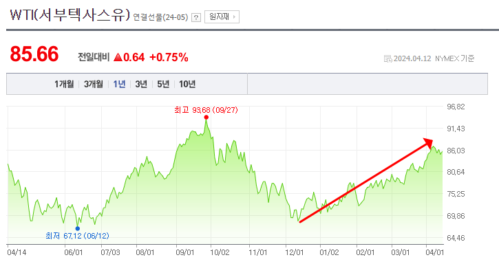 WTI 가격추이