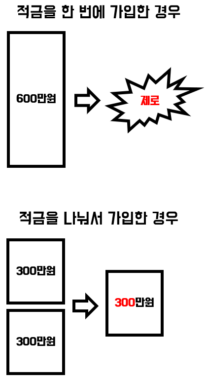 적금 나눠서 가입하기