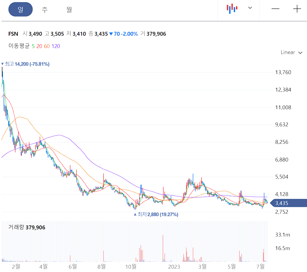 FSN 일봉 차트
