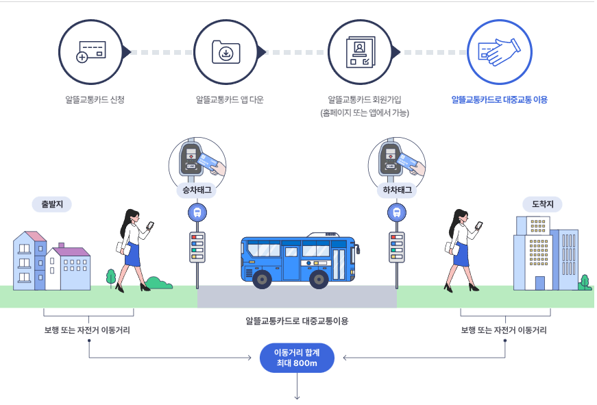 알뜰교통카드 신청