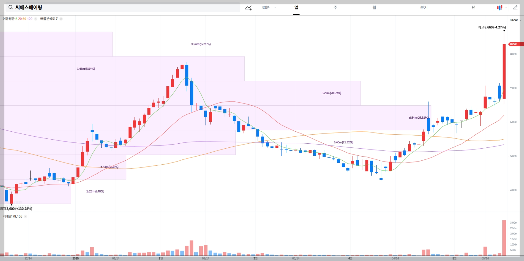 씨에스베어링 현재 주가