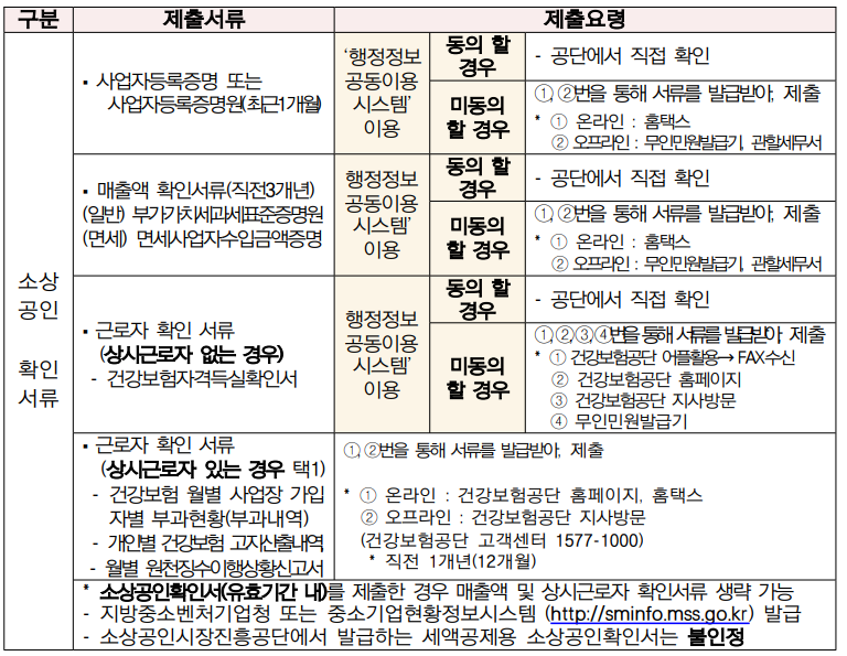 자영업자 고용보험료 지원사업 제출서류