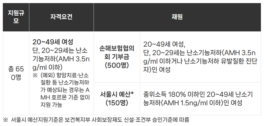 난소동결 선정 기준 및 지원금 지급
