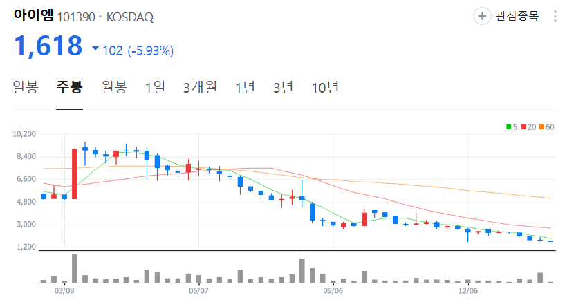 아이엠-주가-주봉