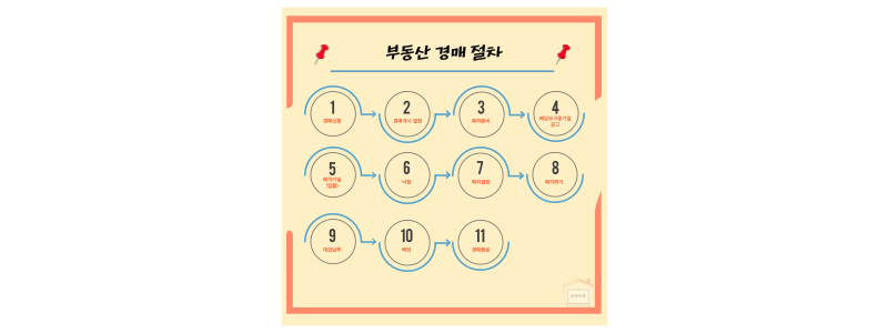 경매 절차