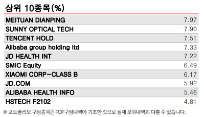 코덱스 KODEX 차이나 항셍테크 구성종목