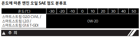 K5-가솔린-LPG-엔진오일-SAE-점도표