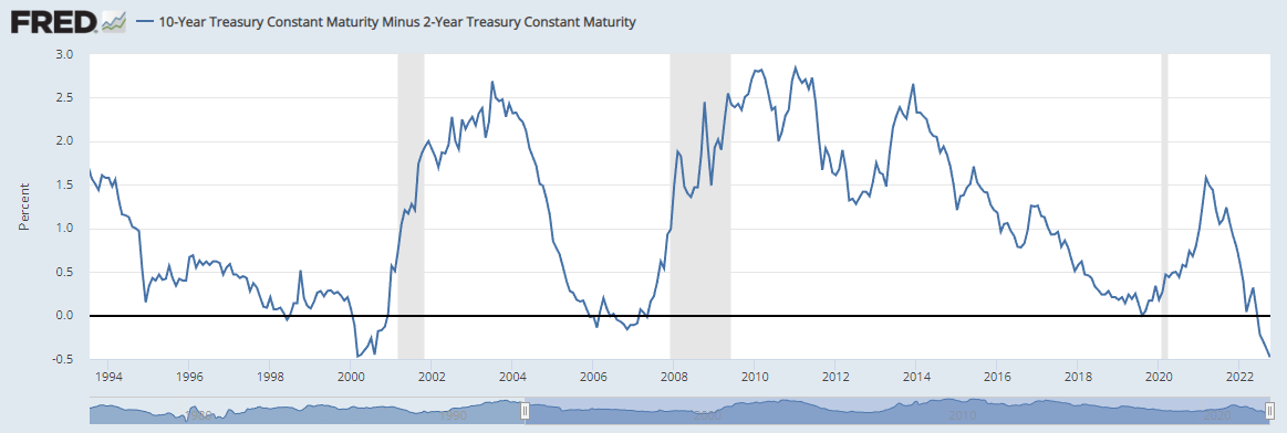 장단기 금리차 30년 과거 그래프