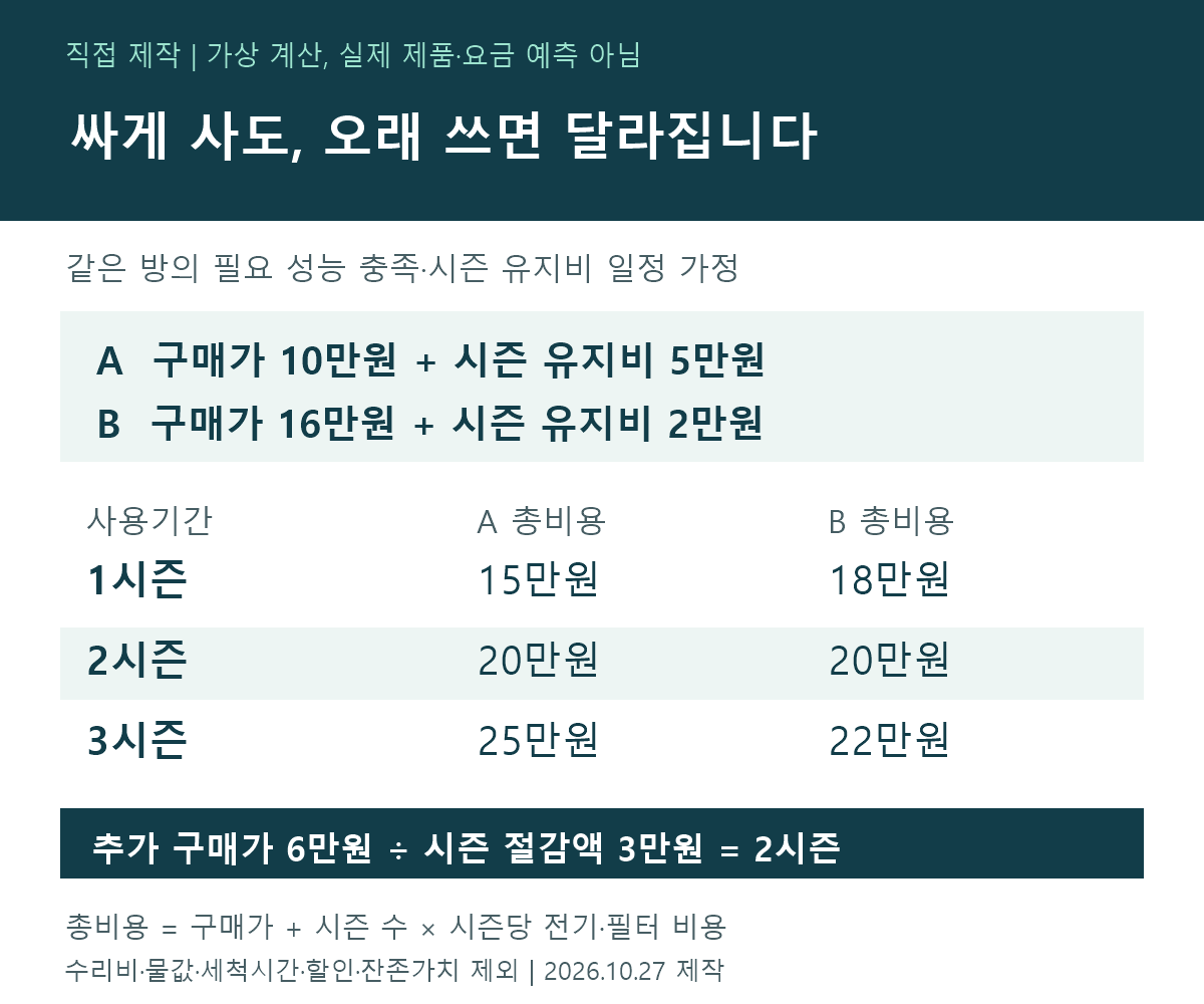 가상 제품 A와 B의 구매가 및 1·2·3시즌 총비용 비교. 2시즌 20만원으로 같고 3시즌은 B가 3만원 낮음