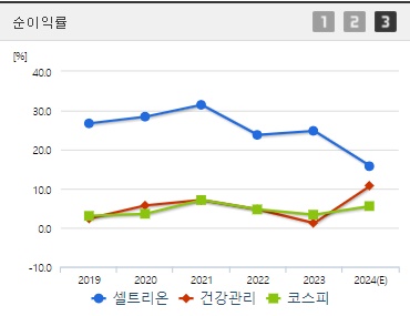 셀트리온 순이익률