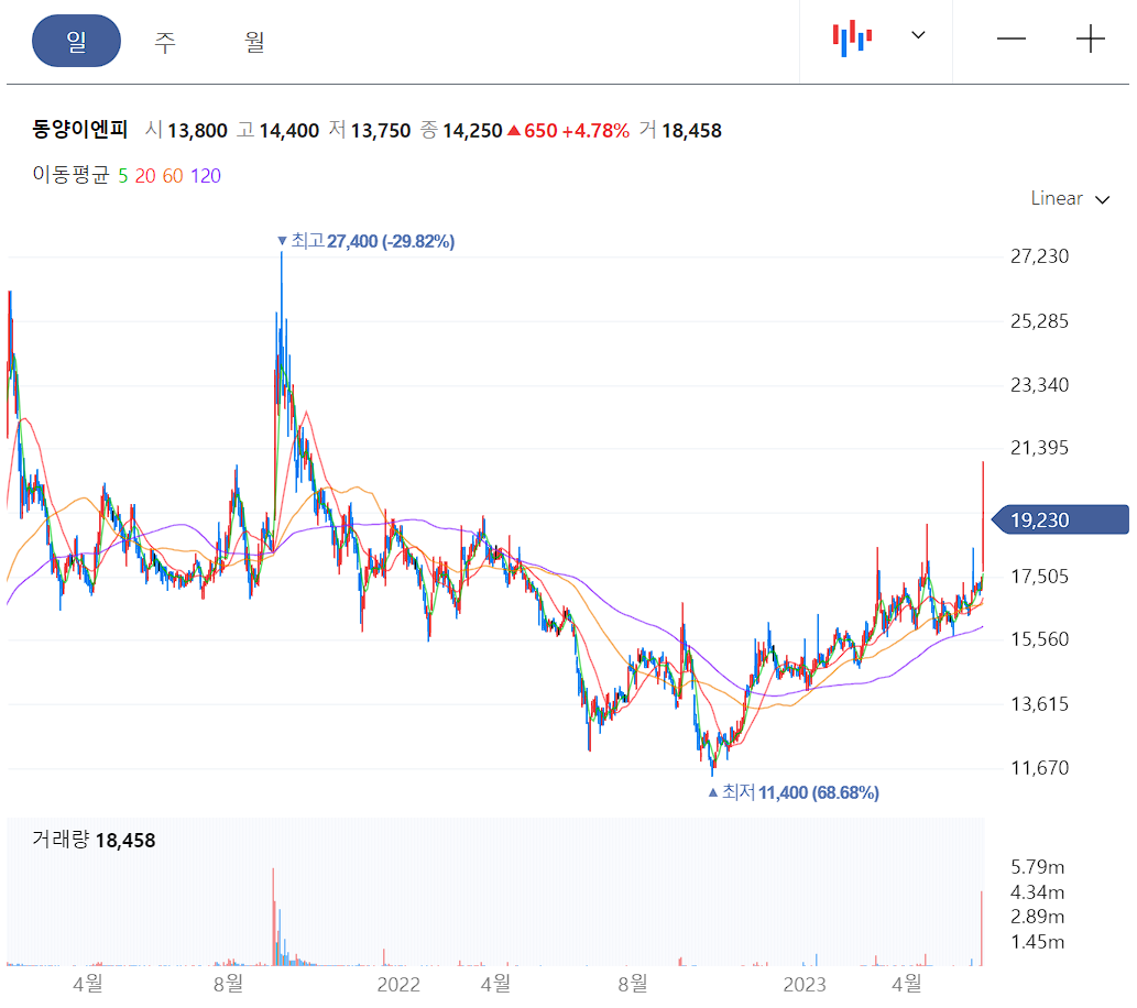 동양이엔피 일봉차트