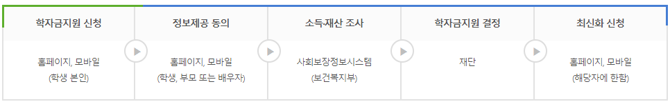 국가장학금 신청방법