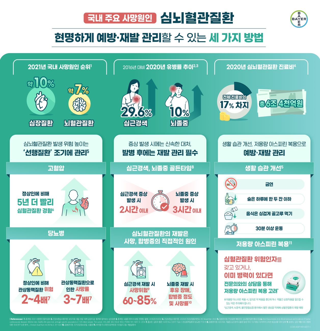 고혈압은 심장뿐 아니라 뇌와 신장에도 영향을 준다