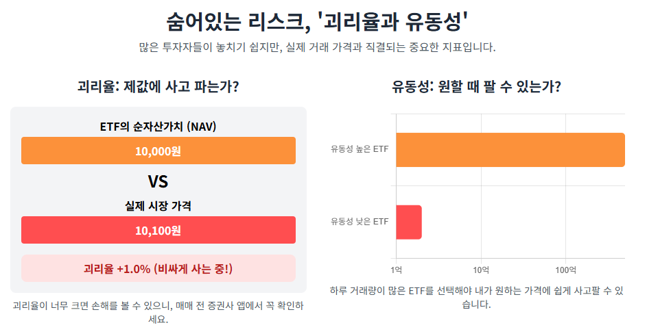 괴리율과 유동성