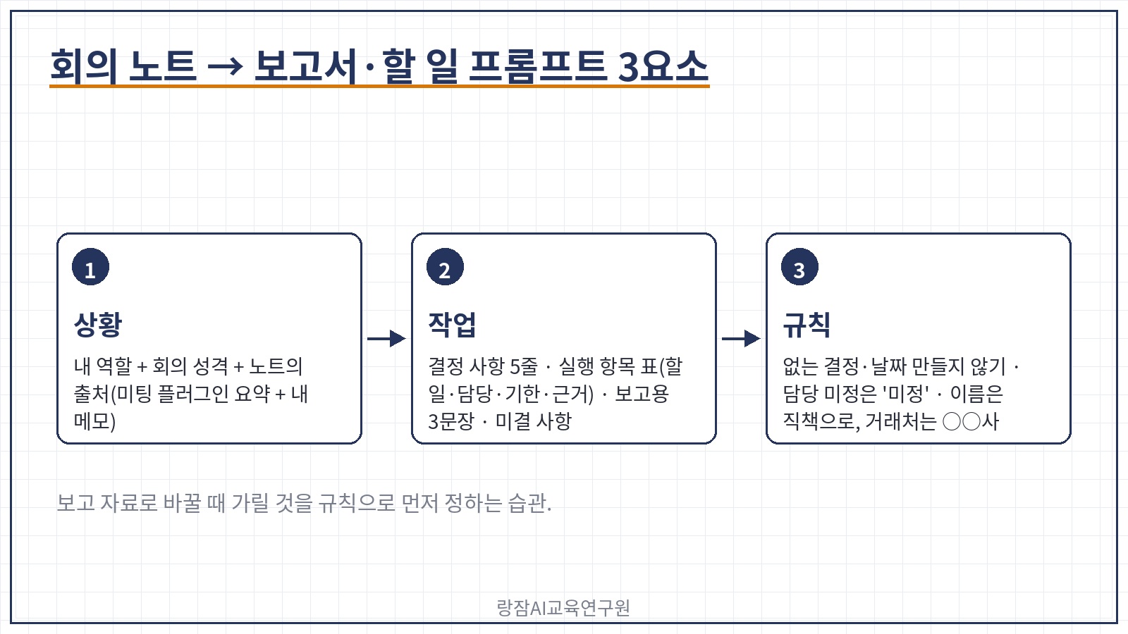 회의 노트 활용 프롬프트 &mdash; 상황(내 역할&middot;회의 성격), 작업(결정 사항&middot;실행 항목 표&middot;보고용 요약), 규칙(없는 내용 만들지 않기, 담당자 미정은 '미정', 발언자 이름 처리)